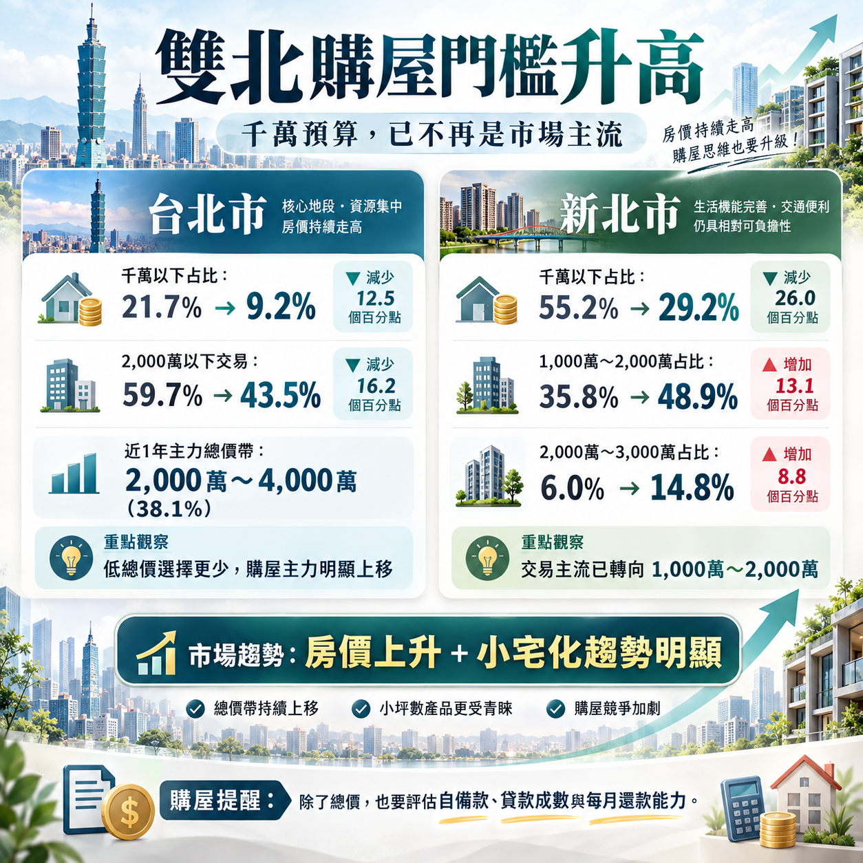 雙北房價瘋了!千萬預算淪「底層價」半數交易破千萬 建商:小宅化已不可逆
